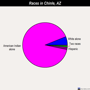 Chinle races chart