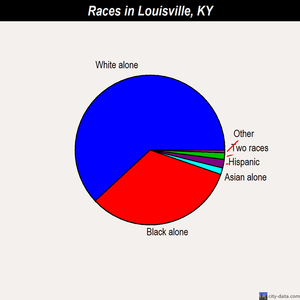 Louisville races chart