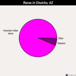 Chuichu races chart