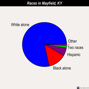 Mayfield races chart