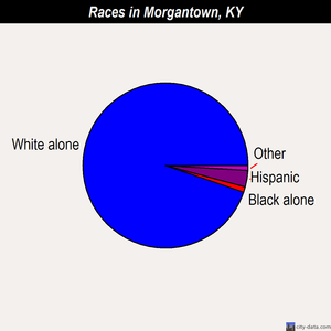 Morgantown races chart