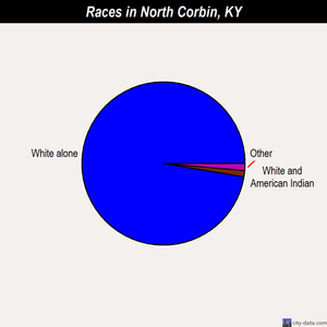 North Corbin races chart