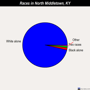 North Middletown races chart