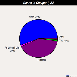 Claypool races chart