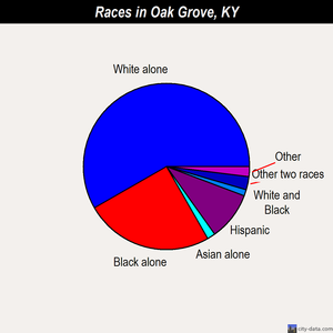 Oak Grove races chart