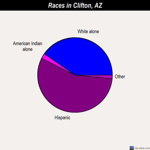 Clifton races chart
