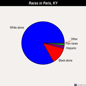 Paris races chart