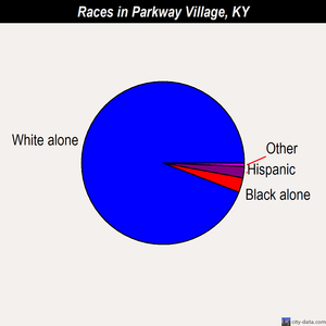 Parkway Village races chart