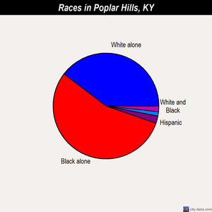 Poplar Hills races chart