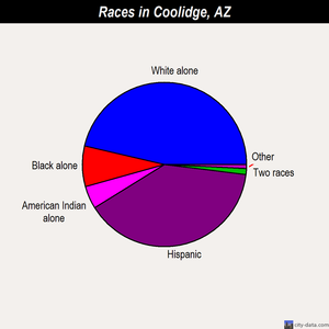 Coolidge races chart