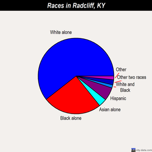Radcliff races chart