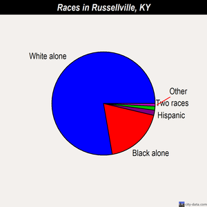Russellville races chart