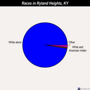 Ryland Heights races chart