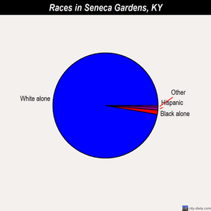 Seneca Gardens races chart