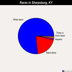 Sharpsburg races chart