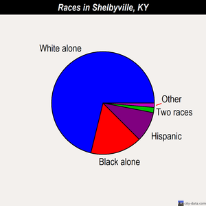 Shelbyville races chart