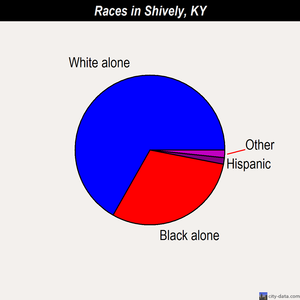 Shively races chart