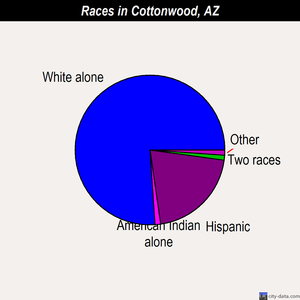 Cottonwood races chart
