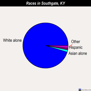 Southgate races chart