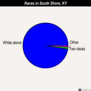 South Shore races chart