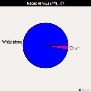 Villa Hills races chart