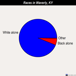 Waverly races chart