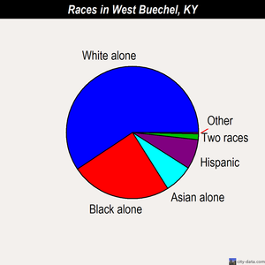 West Buechel races chart