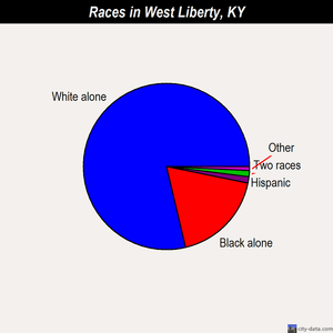 West Liberty races chart