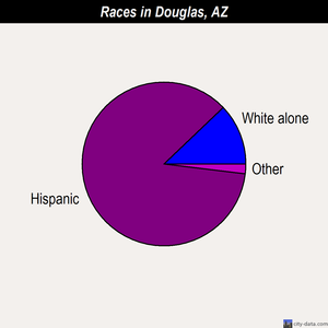 Douglas races chart