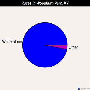 Woodlawn Park races chart