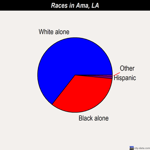 Ama races chart