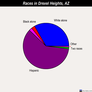 Drexel Heights races chart