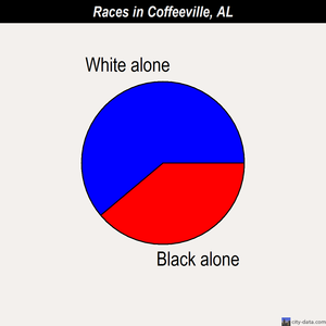 Coffeeville races chart
