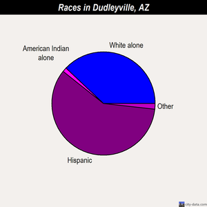 Dudleyville races chart