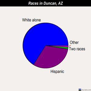 Duncan races chart