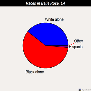 Belle Rose races chart