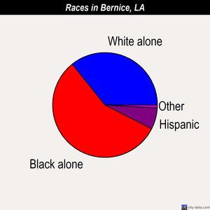 Bernice races chart
