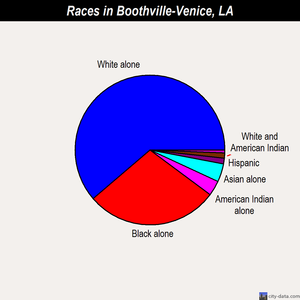 Boothville-Venice races chart