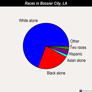Bossier City races chart