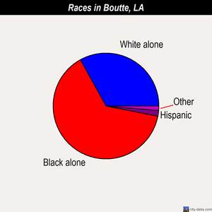 Boutte races chart