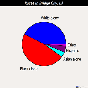 Bridge City races chart