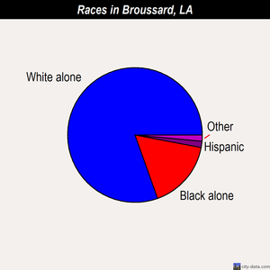 Broussard races chart