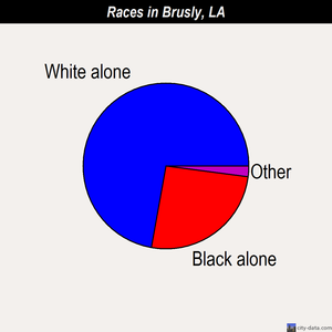 Brusly races chart