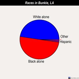 Bunkie races chart