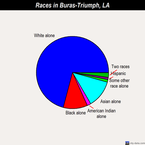 Buras-Triumph races chart