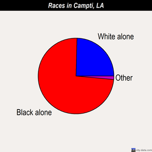 Campti races chart