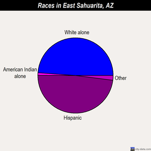 East Sahuarita races chart