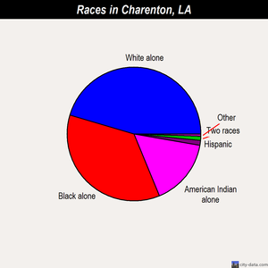 Charenton races chart