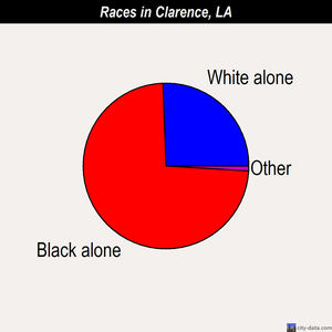 Clarence races chart