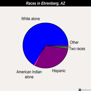 Ehrenberg races chart